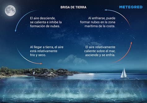 Brisas Marítimas E Brisas Terrestres