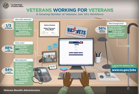 Va Hiring Infographic