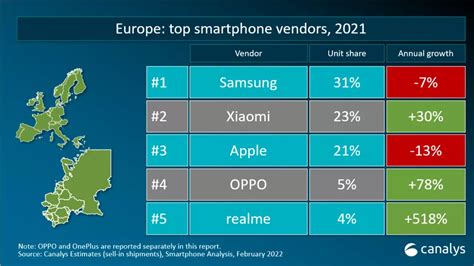 Canalys：2021年智能手机出货量达135亿部 三星稳居榜首 苹果aaplus、小米01810分居二三位