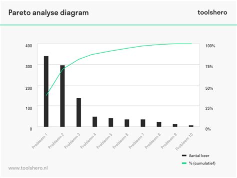 Pareto Analyse Maken De Uitleg Toolshero