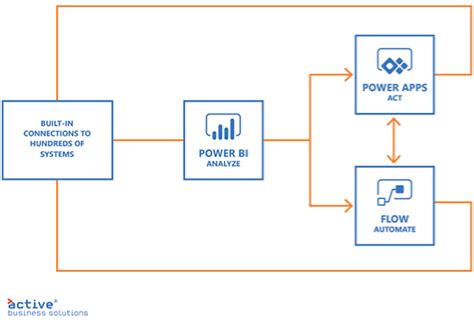 Microsoft Power Platform