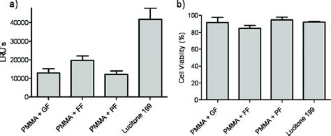 A Luminescence Assay Results Of C Albicans Adherence Onto Pmma Download Scientific Diagram