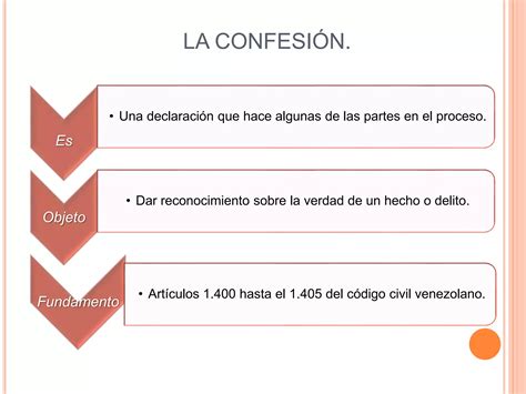 Mapa Conceptual Sobre La Confesion El Juramento Entre Otros Medios