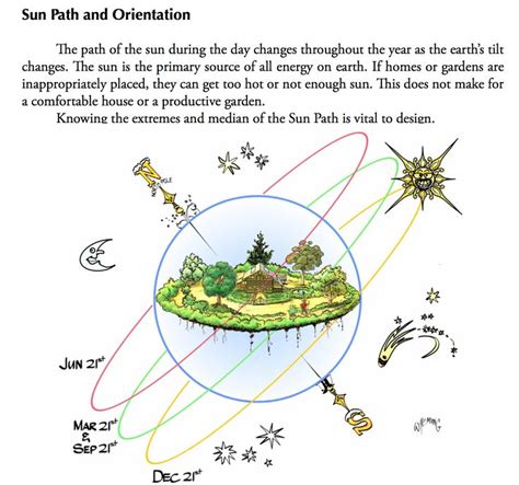 Sun Path & Orientation, from The Permaculture Student 1 by Matt Powers ...