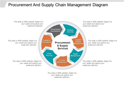 Procurement And Supply Chain Management Ppt Model PowerPoint Slide