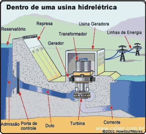 Tipos De Usinas Eletricas