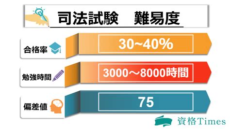 弁護士になる難易度はどれくらい？予備試験攻略法や司法試験易化の実態まで徹底検証！ 資格times