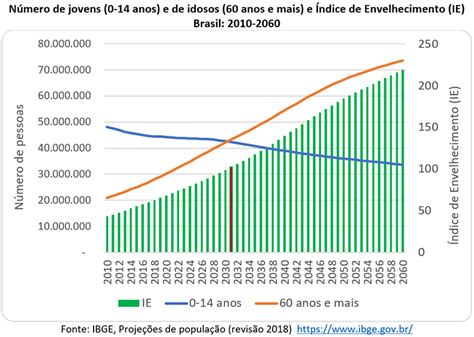 O envelhecimento populacional segundo as novas projeções do IBGE