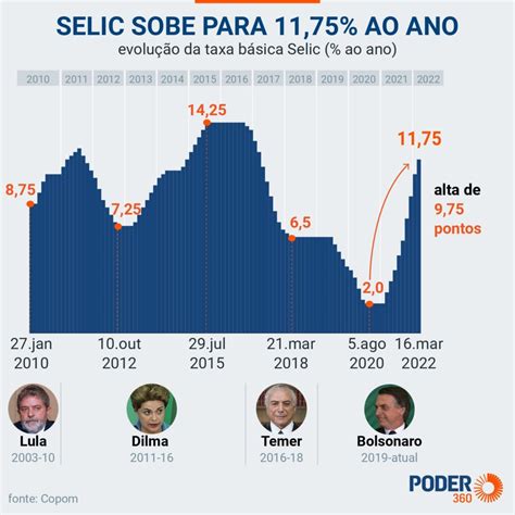 Copom Indica Que Selic Chegará A 12 75 Em Maio