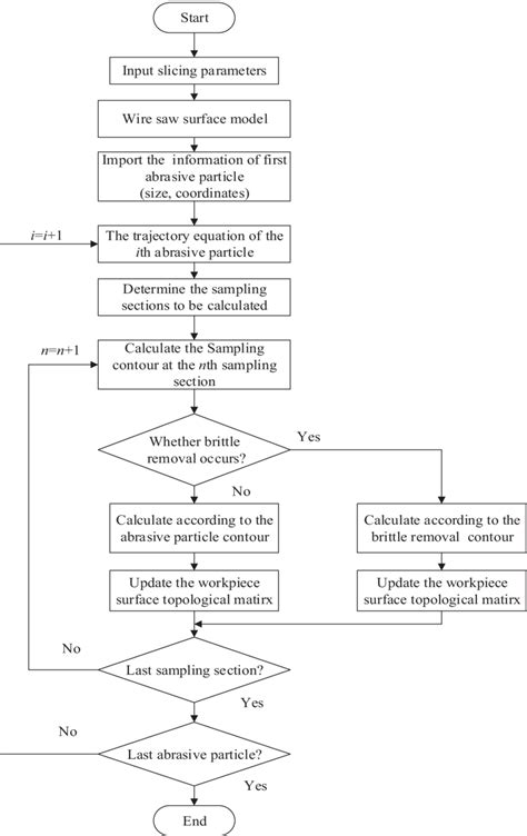 Flow Chart Of Wafer Surface Morphology Prediction Download Scientific Diagram