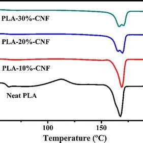 Dsc Traces During Cooling Scan Of Neat Pla And Cnf Pla Composites Exo