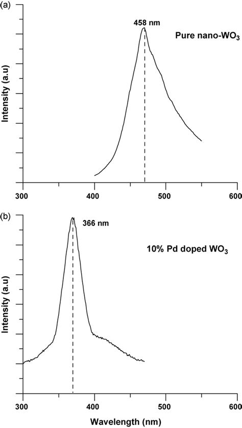 Photoluminescence PL Spectra Of A Undoped Nano WO3 And B N Pd