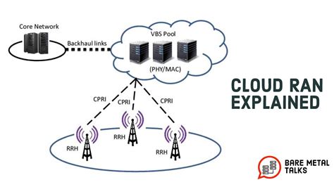 Cloud Ran Explained Youtube