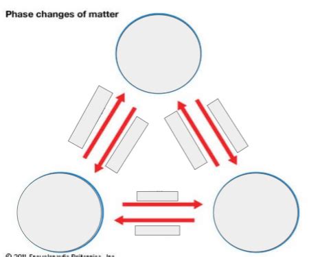 Unit 2 science test w/ changing states of matter diagram Diagram | Quizlet