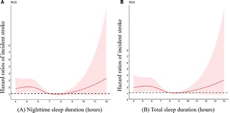 Frontiers Sleep Duration Daytime Napping And Risk Of Incident