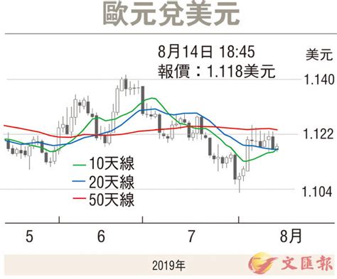 【金匯動向】美元指數升幅放緩 歐元暫橫行 香港文匯報