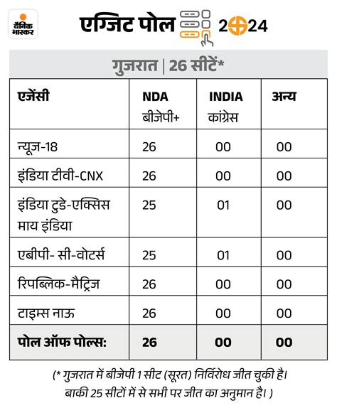 Exit Poll Result 2024 Live Updates Rajasthan Gujarat Haryana Punjab