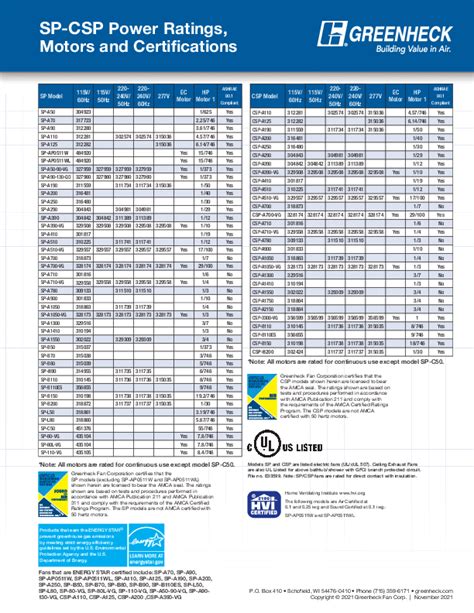 CSP Greenheck Specifications And Certification