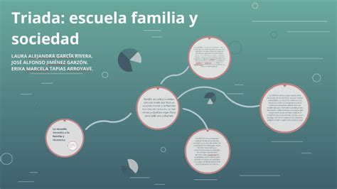 Triada Escuela Familia Y Sociedad By JOSE JIMENEZ On Prezi