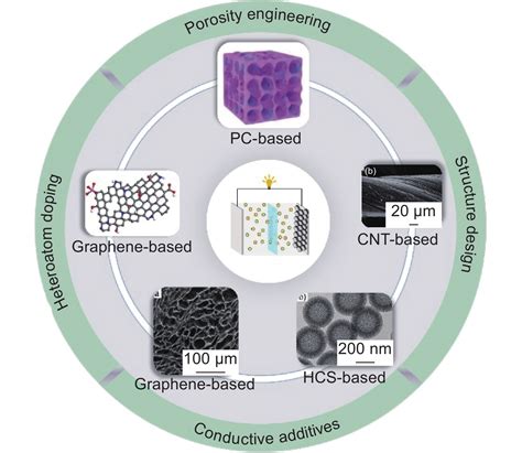 Progress On Carbonene Based Materials For Zn Ion Hybrid Supercapacitors