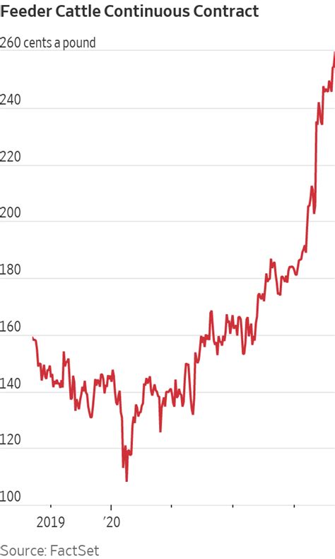 Cattle Futures Hit New Highs, Auguring Pricier Beef