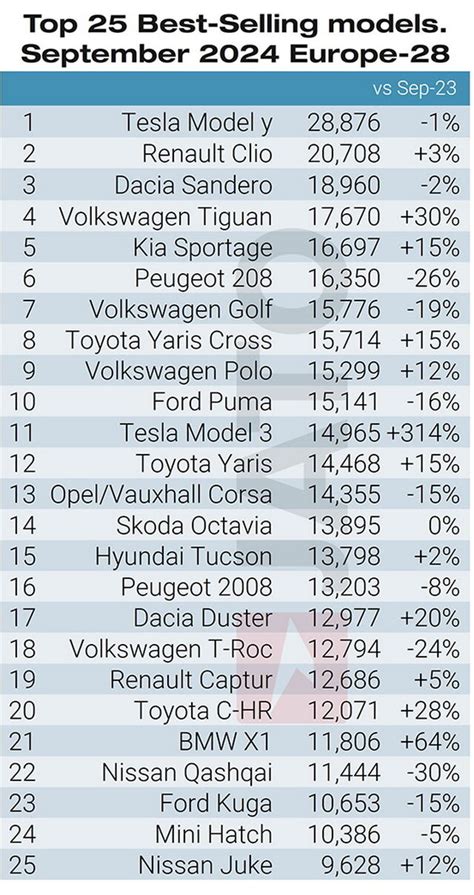 Le auto più vendute in Europa a settembre 2024 alVolante it