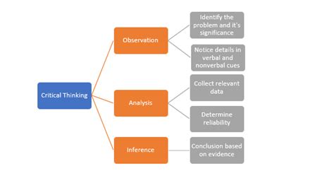 Improving Your Critical Thinking Skills | Human Skills Development