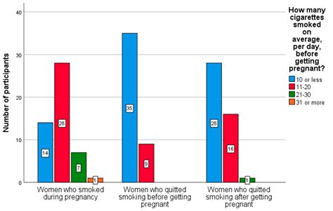 Tobacco Smoking During Pregnancy Women’s Perception About The Usefulness Of Smoking Cessation