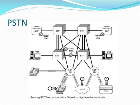 Ppt Signaling System 7 Ss7 Powerpoint Presentation Free Download