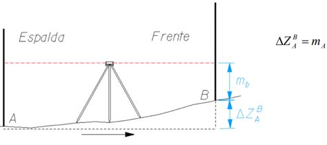 Tipos De Nivelaci N Dragoit Ingenier A Tipos De Nivelaci N