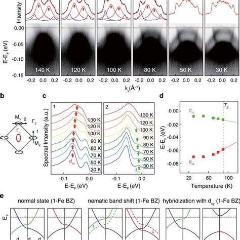 Angle Resolved Photoemission Spectroscopy Arpes Measurements On