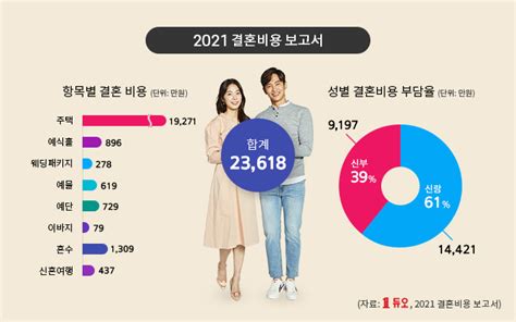 결혼정보회사 듀오 신혼부부 한 쌍 평균 결혼비용 총 2억 3618만원