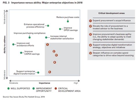 Supply Chain News Hackett Group Report Identified Four Key Procurement