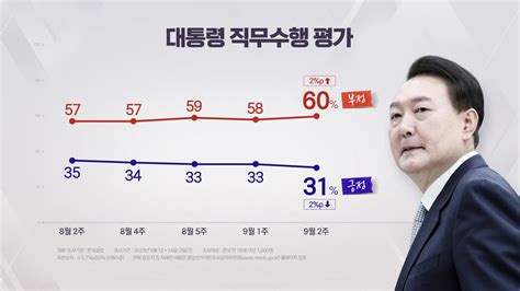 정치 尹 지지율 31국민의힘 33·민주당 32 갤럽 Ytn