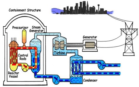 The Side Of The Other Side Fisica Nuclear Centrales Nucleares Parte Ii