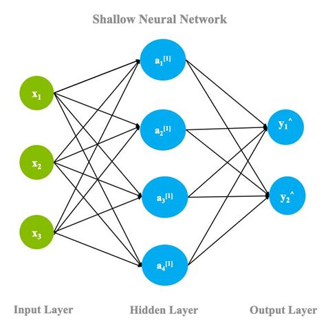 An Introduction To Deep Learning IBM Developer