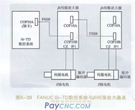 Fanuc Fssb Parameter Setting