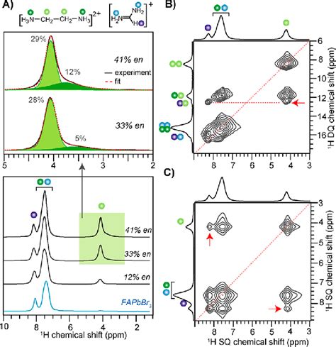 Solid State 1 H MAS NMR Spectra Of FAPbBr 3 And Hollow Perovskites