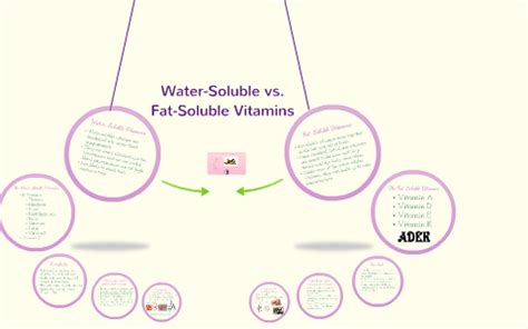 Water Soluble Vs Fat Soluble Vitamins By Alison Francisco On Prezi