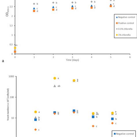 Yeast Growth Based On A Optical Density OD 600nm And B