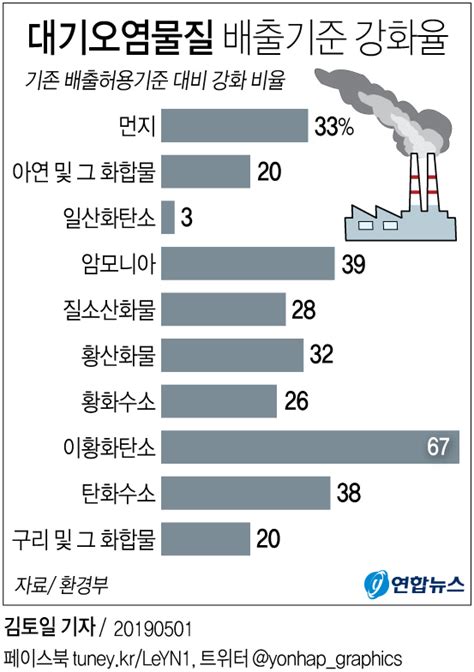 그래픽 내년 1월부터 먼지 배출 기준 33 강화 연합뉴스