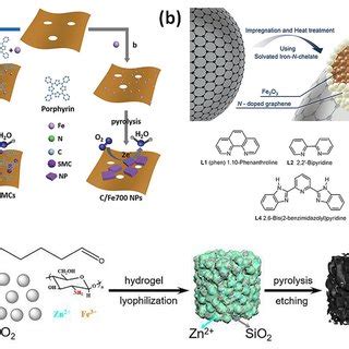 Heterogeneous catalysts: (a) Synthetic routes for the preparation of ...