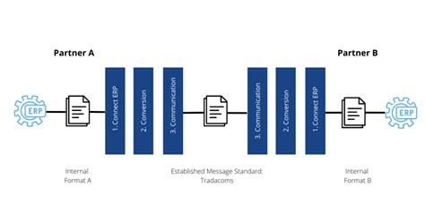 EDI Standards Complete Guide Commport Communications