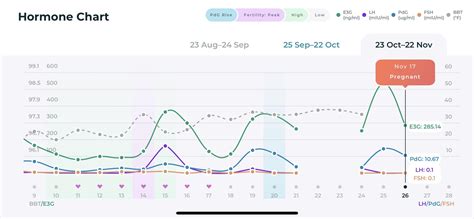 BFP chart! : r/TTCHormoneCharts