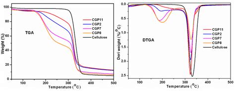 Tga And Dtga Curves Of Cellulose And Cellulose G Ppdo Copolymers