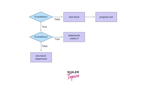 What Is Nested If Statement In Java Scaler Topics