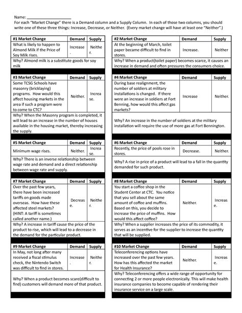 Homework Supply And Demand Shifts Name For Each Market