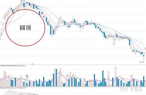 最全“k线形态”逃顶原则和买卖点详解（附实例） 知乎