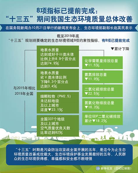 8项指标已提前完成：“十三五”期间我国生态环境质量总体改善图解图表中国政府网