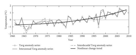 Interannual And Interdecadal Fluctuations As Well As Nonlinear Change